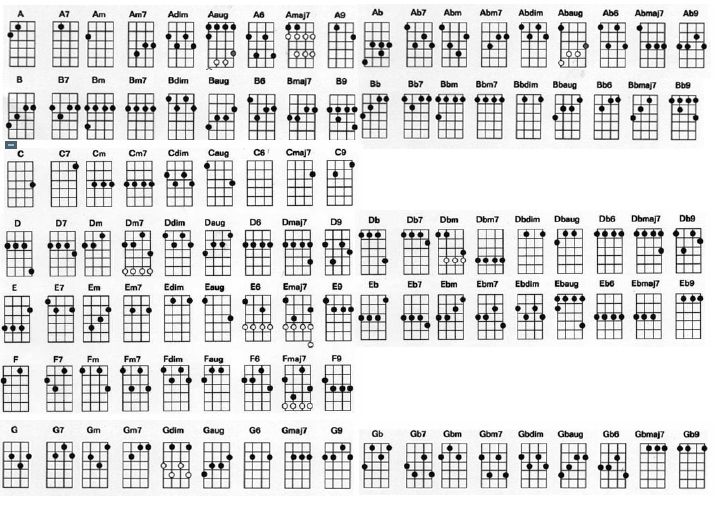 Ukulele Chord Chart